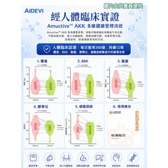 星滙網獲官方授權銷售產品 AIDEVI AKK菌 34億 買3送1限時優惠